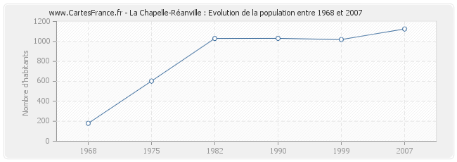 Population La Chapelle-Réanville